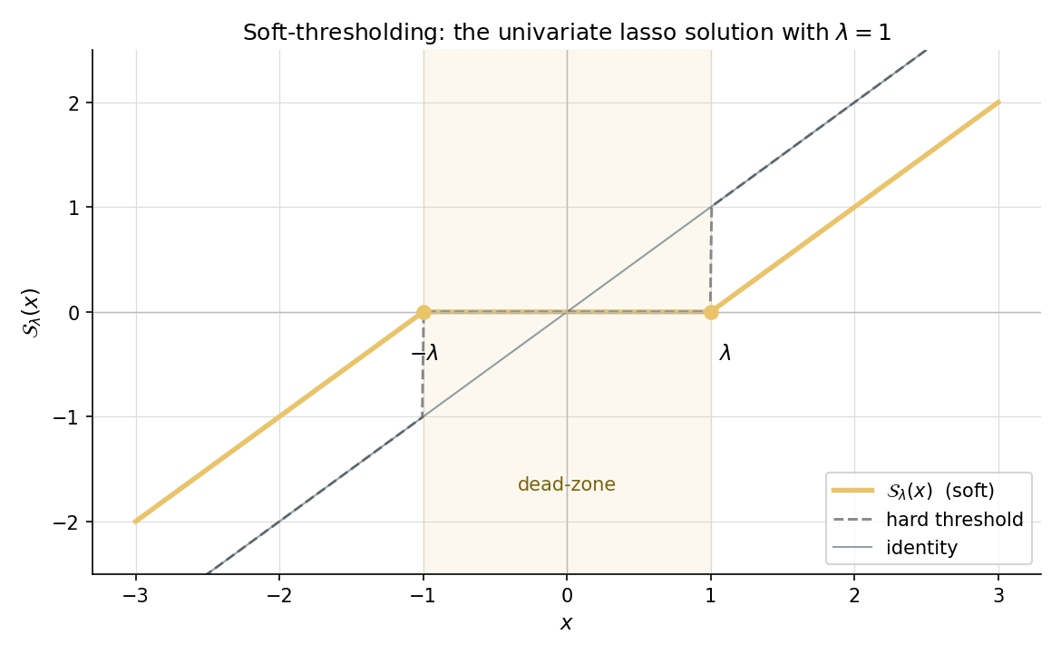 Soft-thresholding operator S_λ(x) plotted on the real line with the dead-zone |x| ≤ λ highlighted in light gray, and the two linear branches y = x − λ for x > λ and y = x + λ for x < −λ shown in color. The function is continuous but non-differentiable at ±λ.
