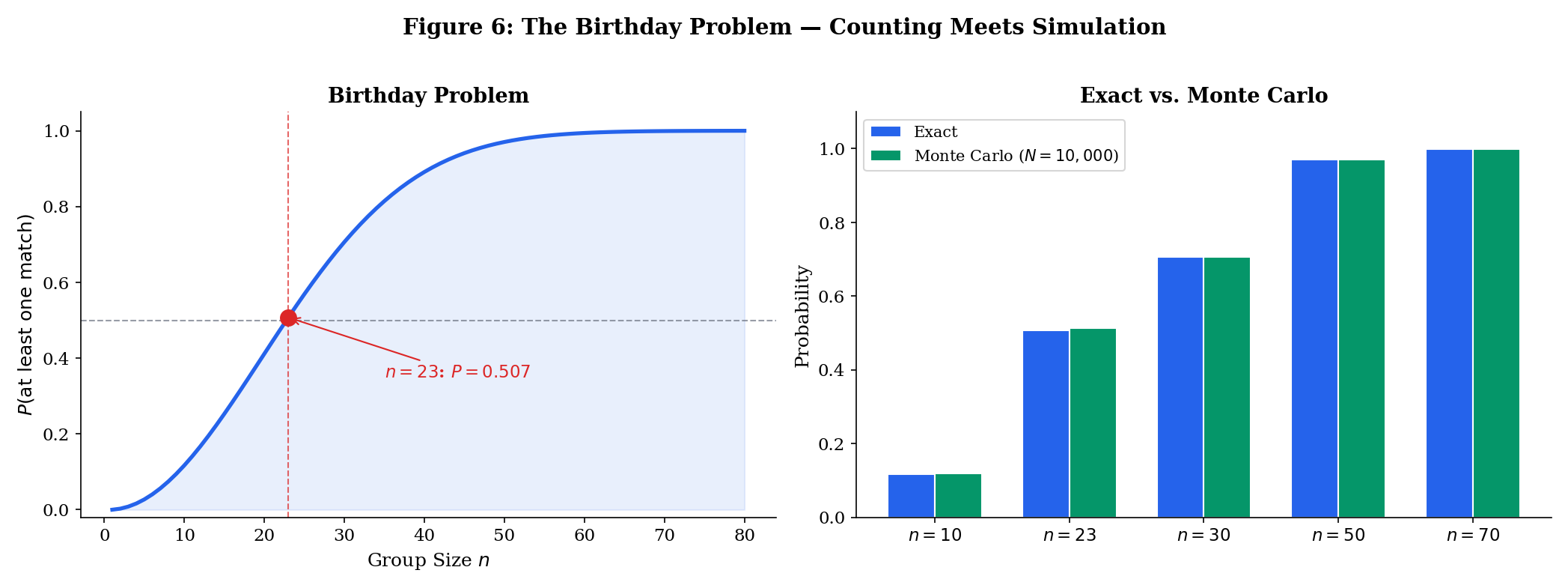 Birthday problem: probability of a match vs group size