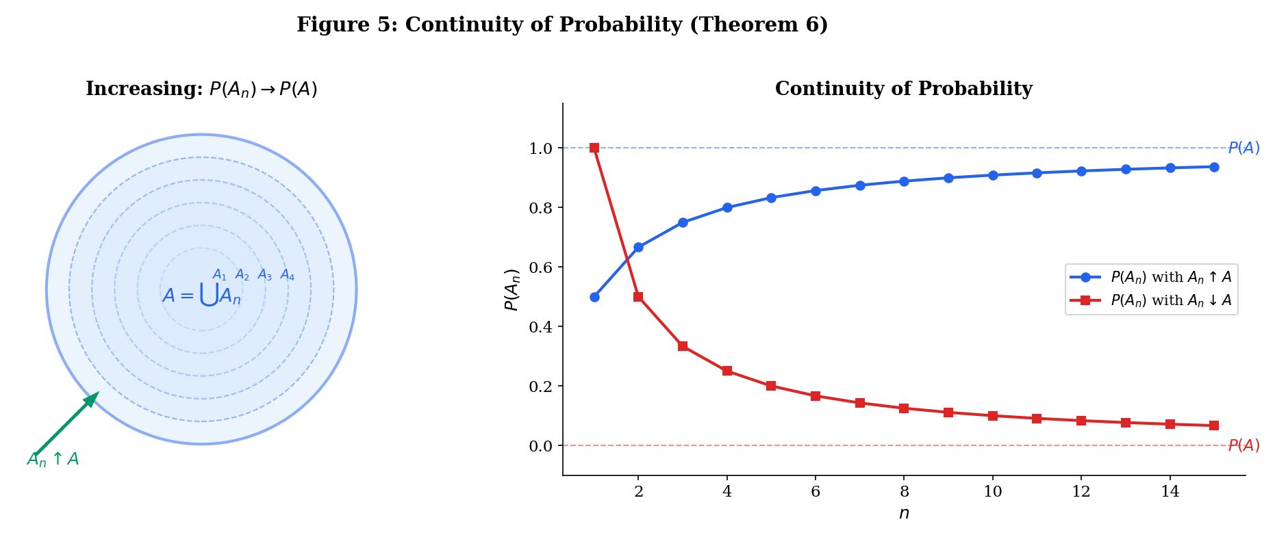 Continuity of probability: increasing and decreasing sequences of events