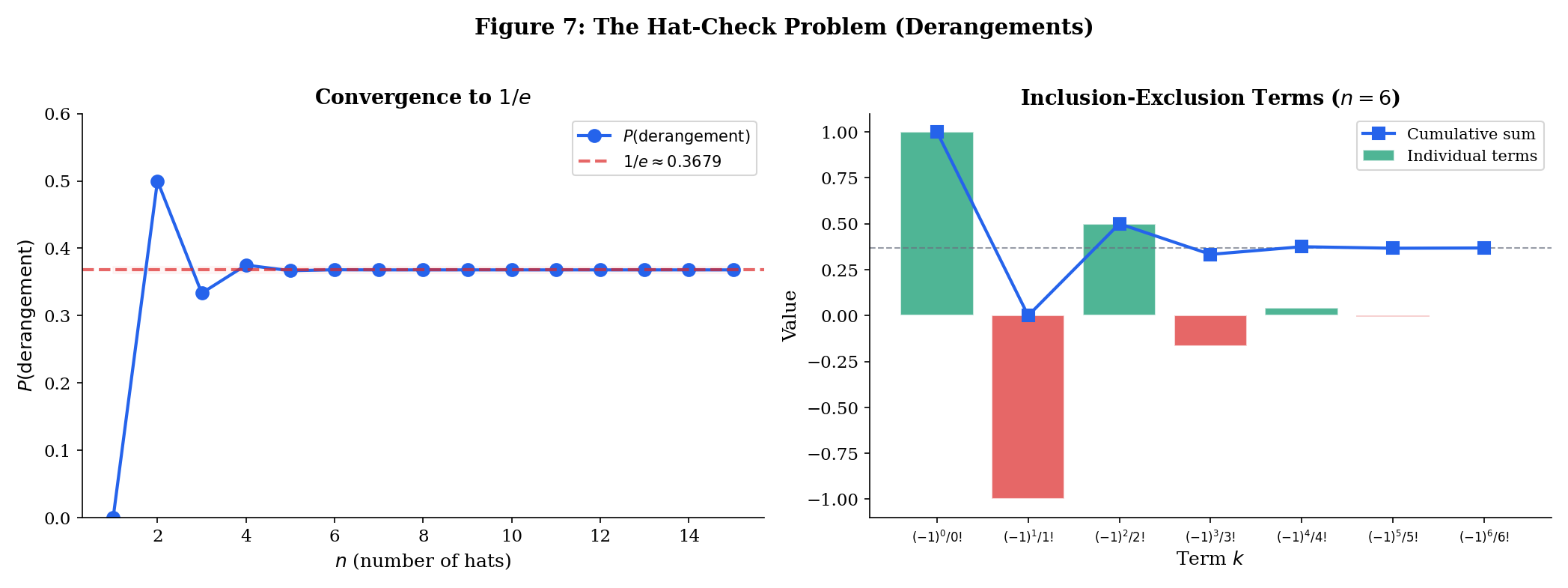 Derangement probability converging to 1/e
