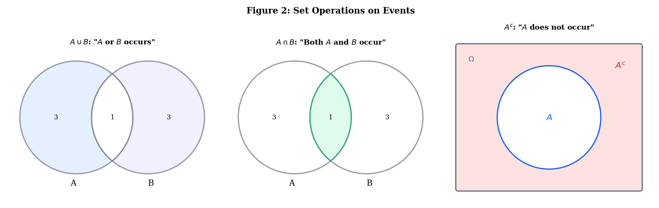 Venn diagrams showing union, intersection, and complement