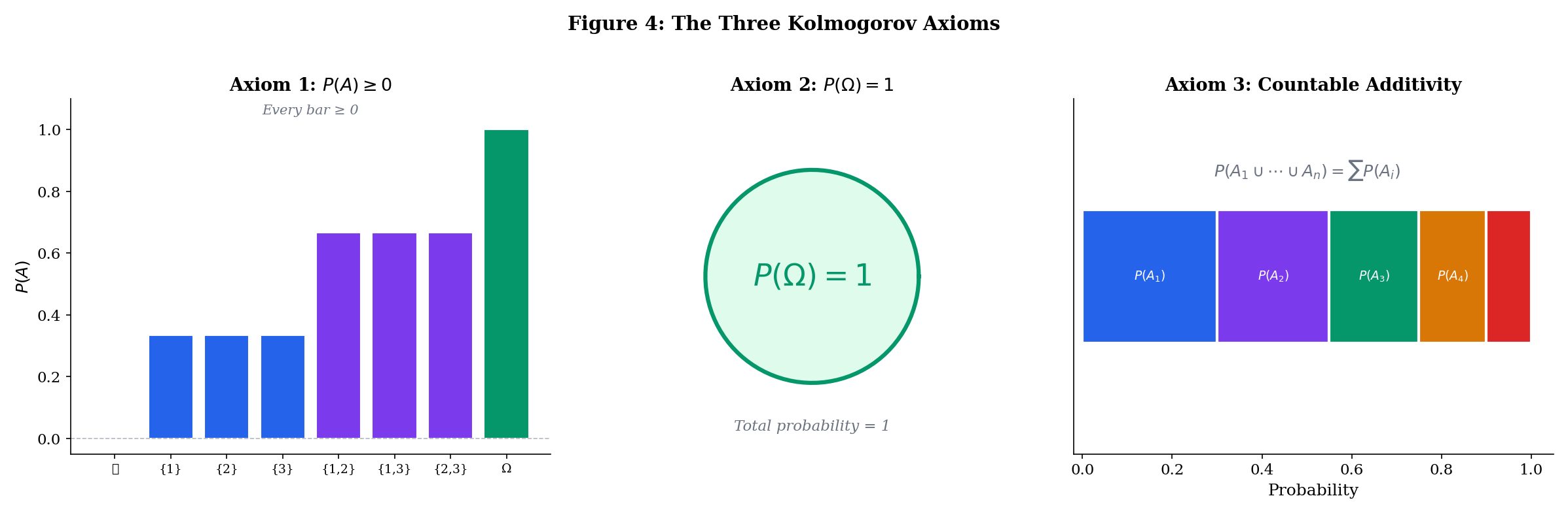 Visual representation of the three Kolmogorov axioms