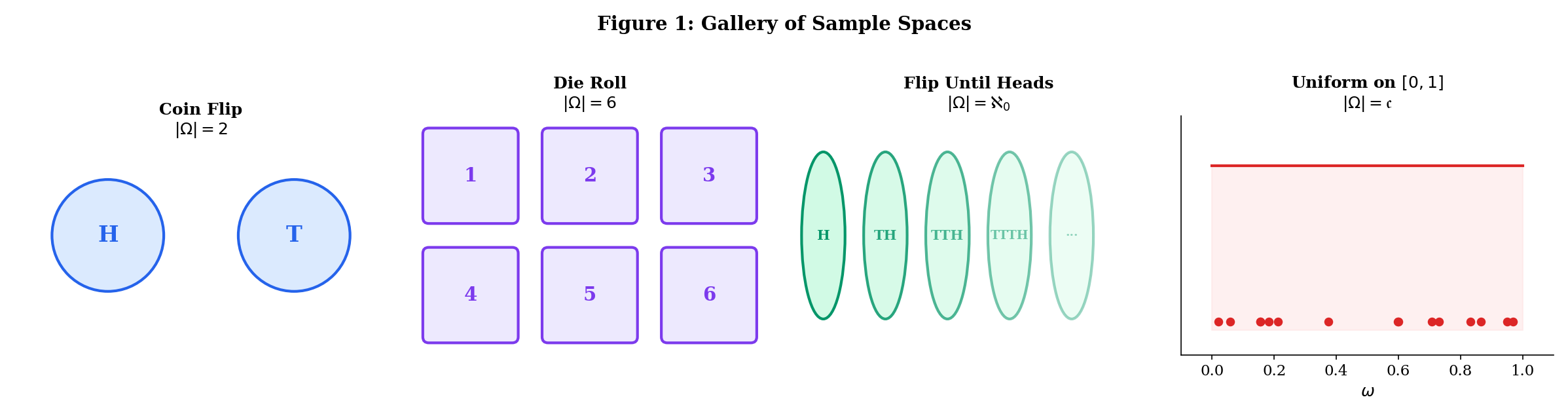 Gallery of four sample spaces: coin flip, die roll, flip-until-heads, uniform [0,1]