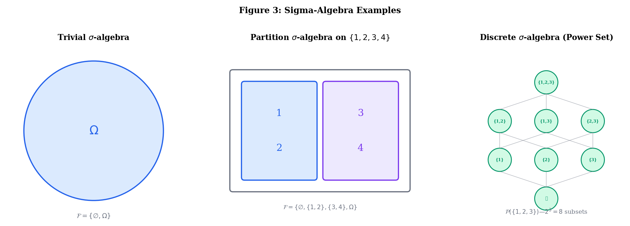 Three sigma-algebra examples: trivial, partition, and power set