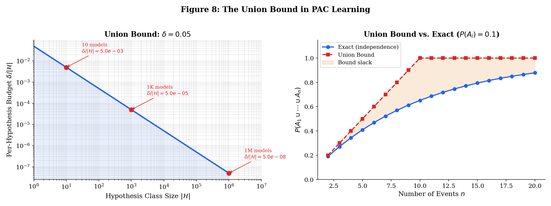 Union bound in PAC learning: per-hypothesis error budget