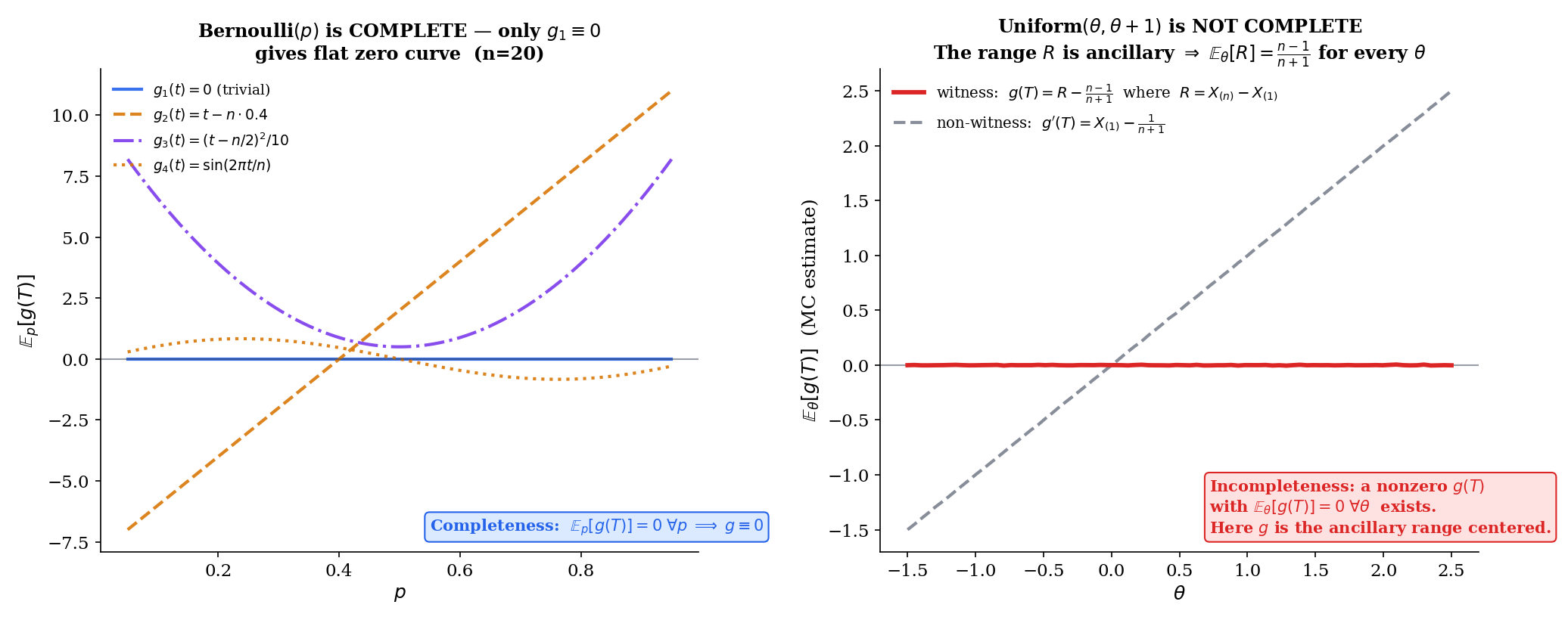 Completeness demonstration. Left: Bernoulli (complete) — four candidate test functions g₁, g₂, g₃, g₄ of T = ΣXᵢ plotted as 𝔼_p[g(T)] vs p; only the constant-zero function gives the flat zero curve. Right: Uniform(θ, θ+1) (incomplete) — the range-based witness g(T) = (X_(n) − X_(1)) − (n−1)/(n+1) plotted as 𝔼_θ[g(T)] vs θ — the curve is identically zero for all θ (since the range is ancillary for the location parameter θ), with a non-witness contrast g'(T) = X_(1) − 1/(n+1) plotted as a linear-in-θ reference line.