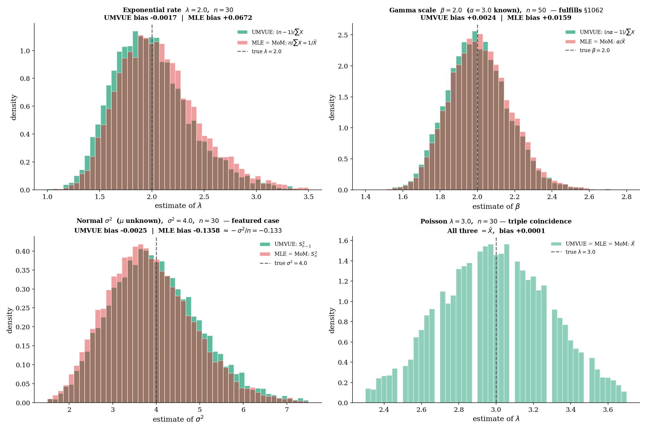Estimator landscape — the closing figure for Track 4. Top-left: Exponential λ=2, n=30: MC sampling distributions of UMVUE, MLE, MoM overlay — UMVUE = (n-1)/ΣX, MLE = MoM = n/ΣX, small bias difference. Top-right: Gamma scale (α=3 known), β=2, n=50: UMVUE = (nα-1)/ΣX vs MLE = MoM = α/X̄ — visible gap. Bottom-left: Normal σ² unknown μ, σ²=4, n=30: featured "all three differ" case — UMVUE S²_29, MLE = MoM S²_30. Bottom-right: Poisson λ=3, n=30: triple coincidence at X̄ — exp-family-in-natural-parameter coincidence.
