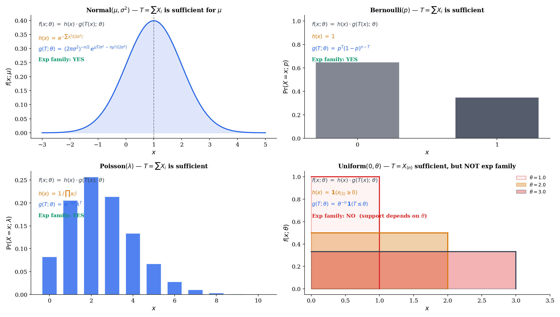 Factorization theorem in four families. Top-left: Normal(μ, σ²) — density with g and h factors color-coded. Top-right: Bernoulli — probability factors. Bottom-left: Poisson — exp(-nλ) λ^(Σx) / Πxᵢ! decomposition. Bottom-right: Uniform(0, θ) — non-exponential family case with f(x;θ) = θ^(-n) · indicator(max ≤ θ) · indicator(min ≥ 0), showing T = max via the support indicator.