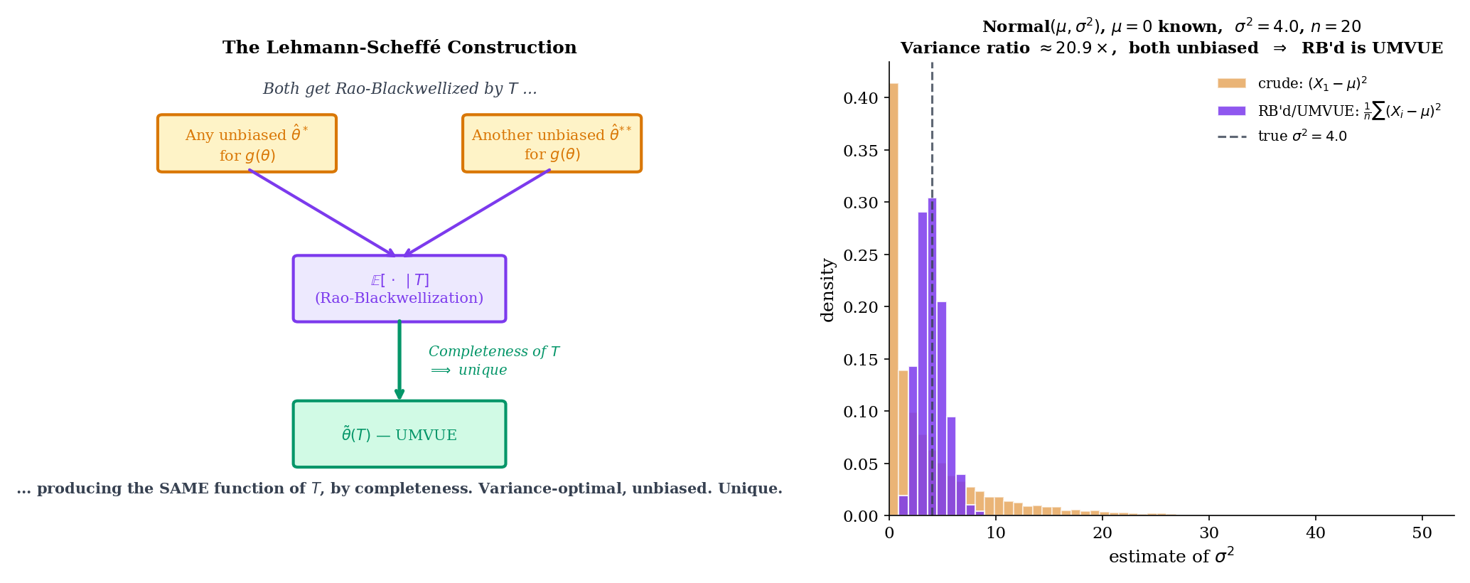 Lehmann-Scheffé construction. Left: the Lehmann-Scheffé "diamond" — θ̂* (any unbiased) → θ̃ = 𝔼[θ̂* | T] (Rao-Blackwellized, function of T) → unique UMVUE (by completeness). Right: for Normal σ² known μ, histograms of crude σ̂² = (X₁ − μ)², RB'd σ̃² = Σ(Xᵢ − μ)²/n, with the variance-ratio = n annotation.