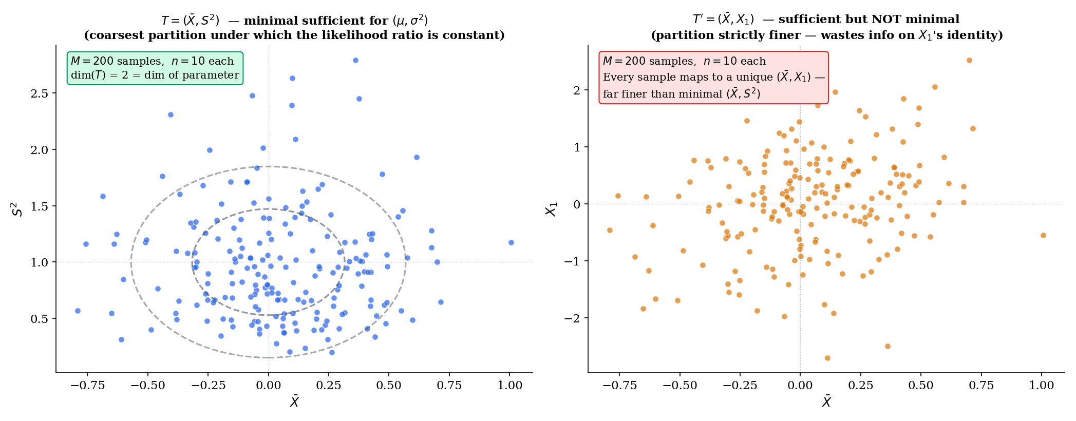 Minimal sufficiency partition. Left: 200 iid Normal(0, 1) samples of size n=10, each represented by its minimal sufficient (X̄, S²) — a 2-dim partition matching the parameter dimension. Right: the same samples plotted via the non-minimal (X̄, X₁) — a strictly finer partition that wastes information on the identity of X₁.