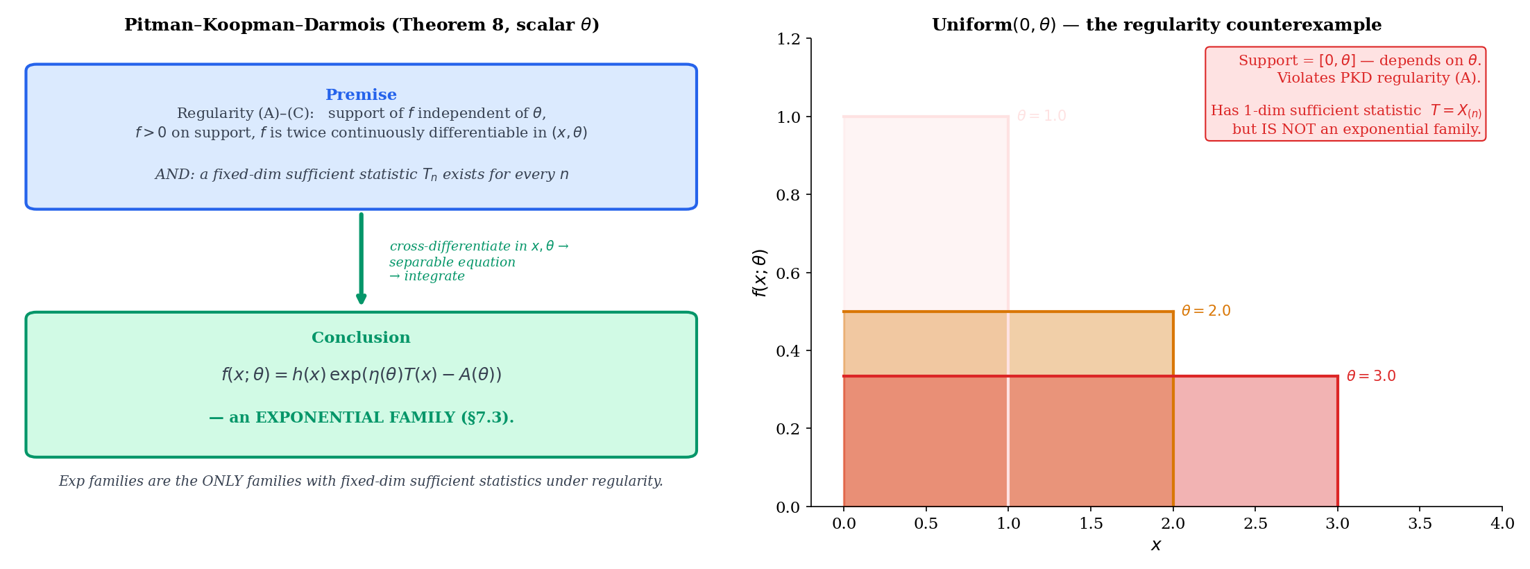 PKD theorem schematic. Left: schematic of the PKD theorem's logic — "regular family with fixed-dim sufficient statistic for every n" ⟹ "exponential family"; inverse arrow "Topic 7: exp families HAVE fixed-dim sufficient statistics". Right: the Uniform(0, θ) counterexample — support [0, θ] shown with θ-dependent right endpoint (shaded region changes with θ), annotation "support depends on θ — violates PKD regularity (A); Uniform is NOT an exponential family despite having 1-dim sufficient statistic X_(n)".