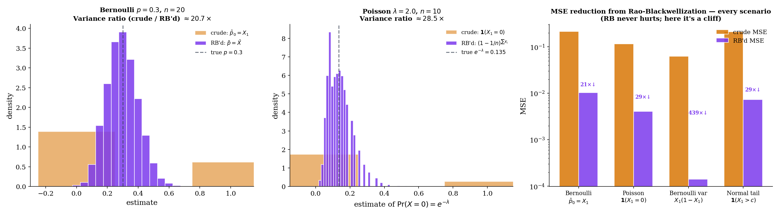 Rao-Blackwell MSE drop. Left: Bernoulli p at n=20, histogram of crude p̂₀ = X₁ (0/1-valued, very wide) vs Rao-Blackwellized p̃ = X̄ (concentrated around 0.3) across M = 10000 MC samples, with variance ratio annotation ~20×. Center: Poisson λ=2 at n=10, crude 𝟙(X₁=0) vs RB'd (1−1/n)ˆ(ΣXᵢ) — discrete 0/1 vs smooth RB'd. Right: MSE bars comparing crude vs RB'd across four scenarios, demonstrating "RB never hurts".