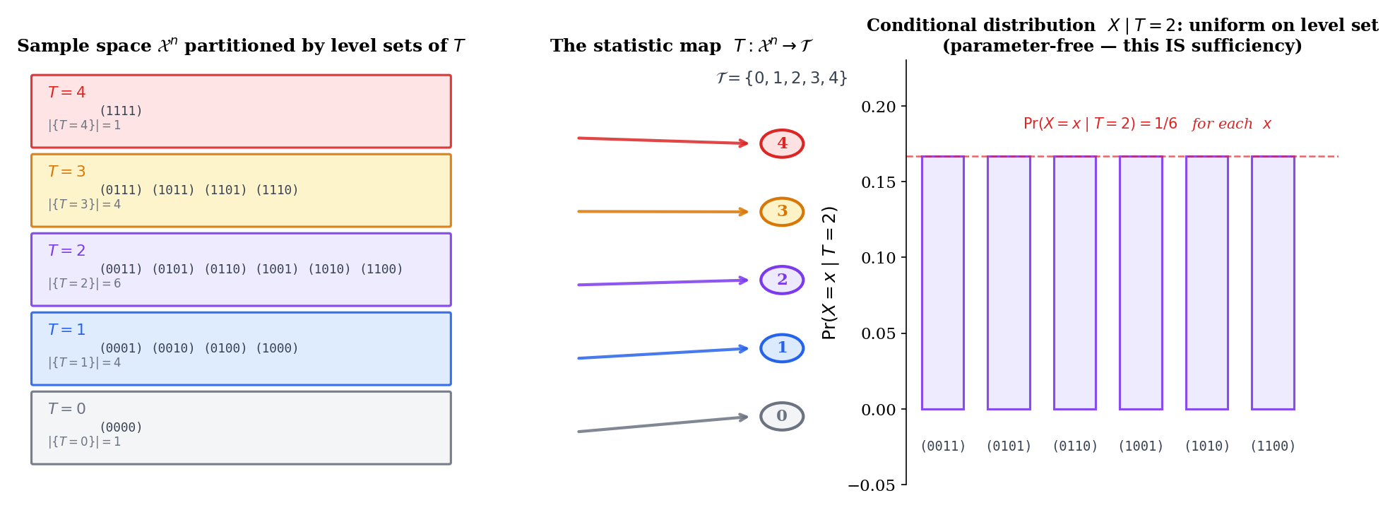 Sufficient-statistic diagram. Left: raw sample space partitioned by level sets of T. Center: the statistic map T : Xⁿ → T. Right: the conditional distribution X | T = t with annotation "parameter-free by sufficiency". Bernoulli (T = ΣXᵢ, partition by count) and Normal (partition by (X̄, S²)) examples are overlaid.