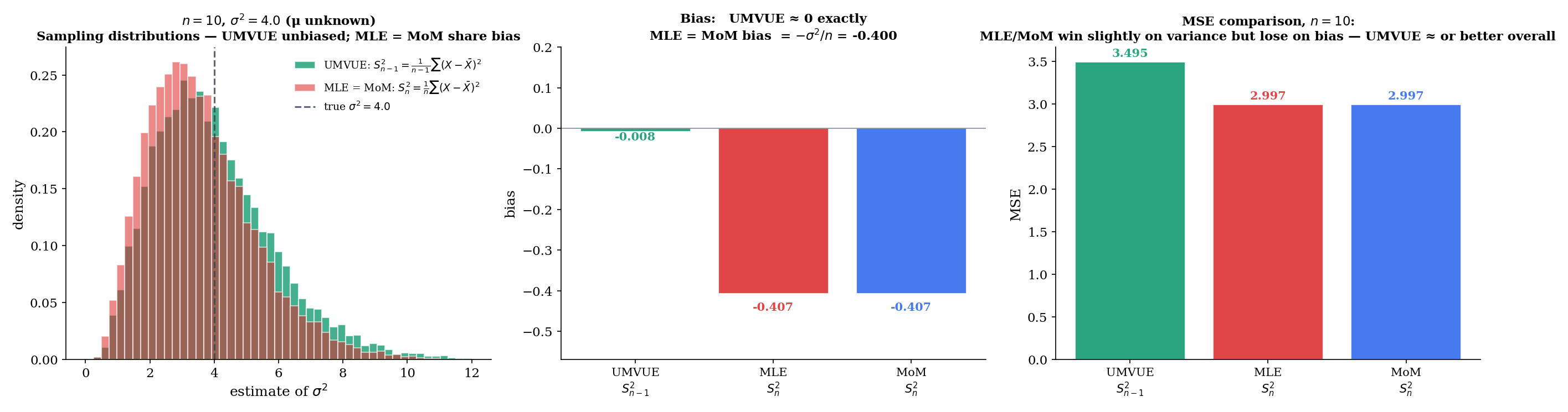 UMVUE Normal variance — featured figure for Example 19. Left: sampling distributions for n=10, σ²=4: UMVUE S²_(n-1), MLE S²_n, MoM S²_n plotted as histograms over M=10000 replications. Center: bias bars — UMVUE ≈ 0, MLE = MoM ≈ -σ²/n = -0.4. Right: MSE bars — UMVUE has slightly higher variance but zero bias; MLE/MoM slightly lower variance but biased; UMVUE wins for moderate n.